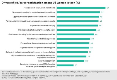 New S&P Global Market Intelligence study finds high job satisfaction among women in technology despite reported harassment, inequitable pay and exclusion