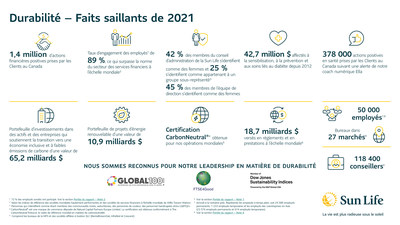 Durabilité 2021 - Faits saillants de 2021 (Groupe CNW/Financière Sun Life inc.)