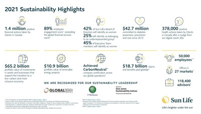 2021 Sustainability Highlights (CNW Group/Sun Life Financial Inc.)