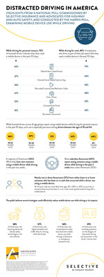 HIGHLIGHTS FROM A NATIONAL POLL COMMISSIONED BY SELECTIVE INSURANCE AND ADVOCATES FOR HIGHWAY AND AUTO SAFETY, AND CONDUCTED BY THE HARRIS POLL, EXAMINING MOBILE DEVICE USE WHILE DRIVING.