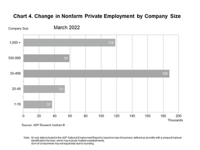 Chart 4. Change in Nonfarm Private Employment by Company Size
