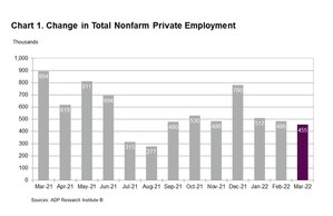 ADP National Employment Report: Private Sector Employment Increased by 455,000 Jobs in March