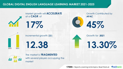 Technavio has announced its latest market research report titled Digital English Language Learning Market by End-user, Deployment, and Geography - Forecast and Analysis 2021-2025