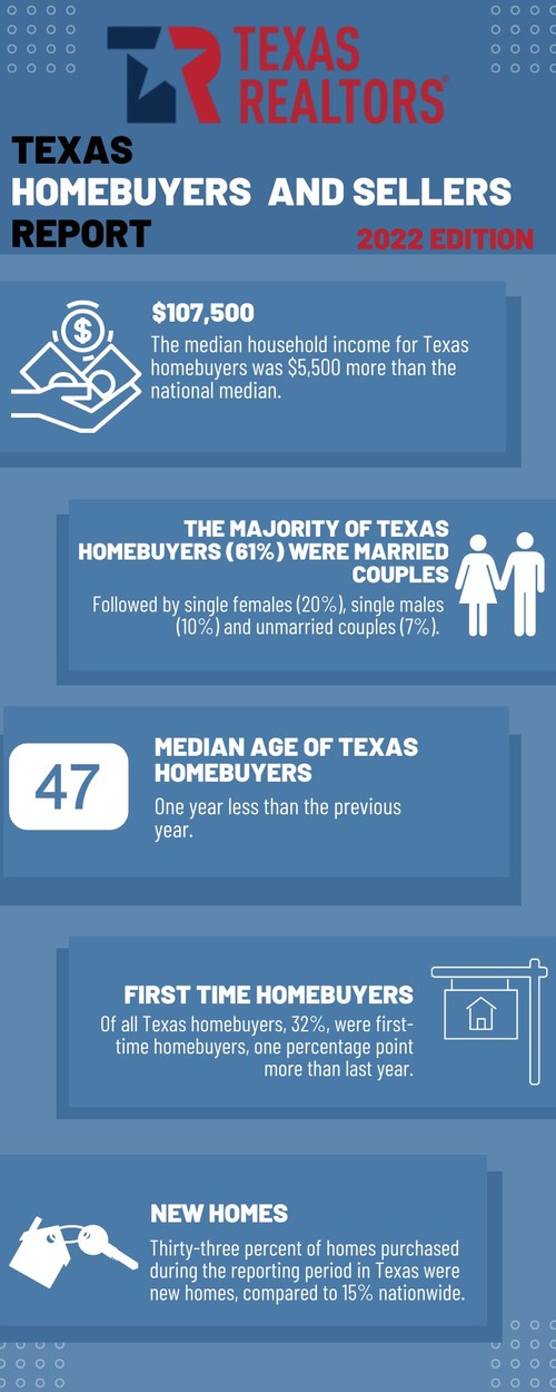 2022 Texas Homebuyers and Sellers Report Infographic
