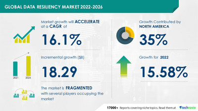Technavio has announced its latest market research report titled Data Resiliency Market by Deployment and Geography - Forecast and Analysis 2022-2026