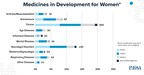 PhRMA Report: More than 600 Medicines in development for diseases affecting women