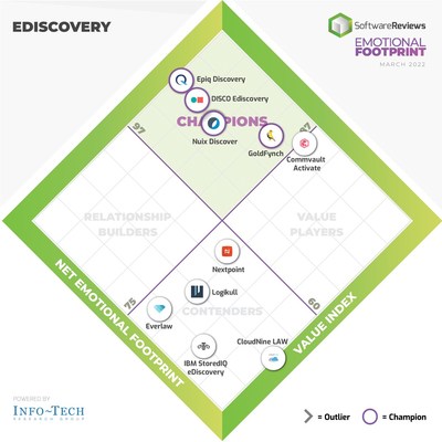eDiscovery (electronic discovery) is the process of using technology to seek out, locate, and secure electronic data that will be used as evidence in civil or criminal judiciary processes.​ SoftwareReviews has named four software providers as Champions in the space. (CNW Group/SoftwareReviews)