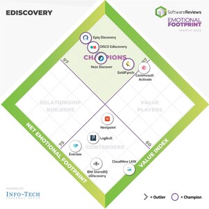 The Top eDiscovery Software for 2022 Has Been Revealed
