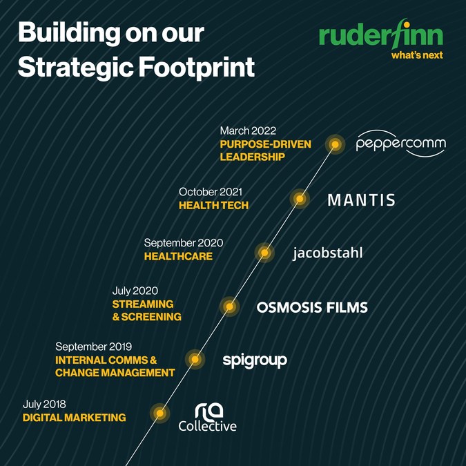 Ruder Finn Acquires Renowned, Award-Winning Integrated Communications Firm, Peppercomm - Vimarsana News