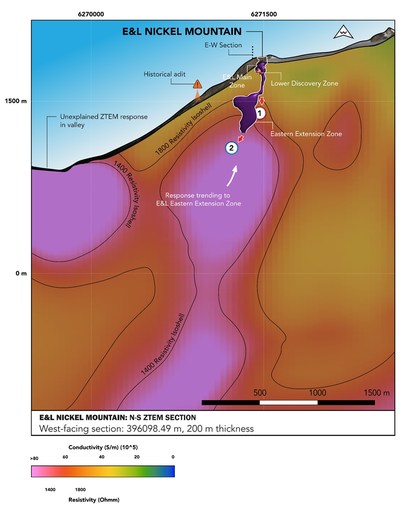 Figure 1 – North – South section displaying a continuous low resistivity / elevated conductivity zone directly beneath and along trend of the known E&L mineralized system (CNW Group/Garibaldi Resources Corp.)