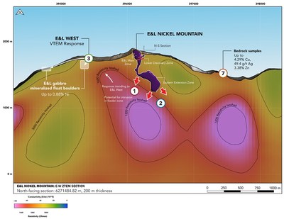 Figure 2 – East West section displaying the low resistivity / conductive zone beneath E&L. The up-plunge trend of the zone leads towards E&L West, where mineralized float boulders have been discovered in the vicinity of potential VTEM conductors from the 2017 survey. (CNW Group/Garibaldi Resources Corp.)