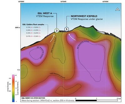 Figure 3 – North – South section displaying the low resistivity zone trending towards a VTEM response under glacier cover. Nearby boulders returned up to 0.88% Ni and have identical orbicular textures to the known well mineralized E&L gabbro. (CNW Group/Garibaldi Resources Corp.)