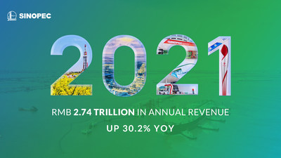 Sinopec a accueilli sa conférence annuelle sur le rendement de 2021 le 28 mars, indiquant que son chiffre d’affaires et ses autres produits d’exploitation pour 2021 s’élevaient à 2,74 billions de yuans (431,50 milliards de dollars américains). Le bénéfice attribuable aux actionnaires de la société a atteint 71,975 milliards de yuans (11,33 milliards de dollars américains), ce qui représente une croissance de 115,2 % par rapport à l’année précédente. (PRNewsfoto/SINOPEC)