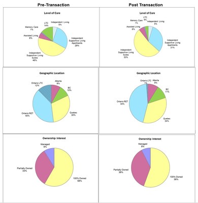 Composition of Portfolio of Owned Suites at Chartwell's Share of Ownership Interest - Pre and Post Transaction (CNW Group/Chartwell Retirement Residences)