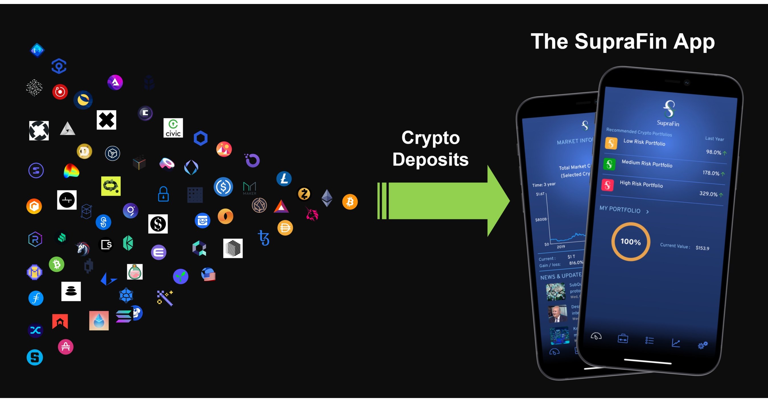 The US Leading Crypto Investment App, SupraFin, Introduces Crypto Deposits