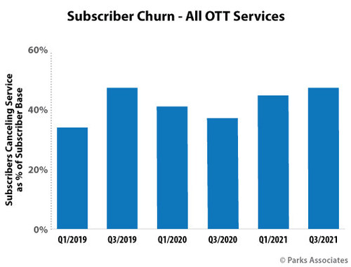 Parks Associates: Subscriber Churn - All OTT Services