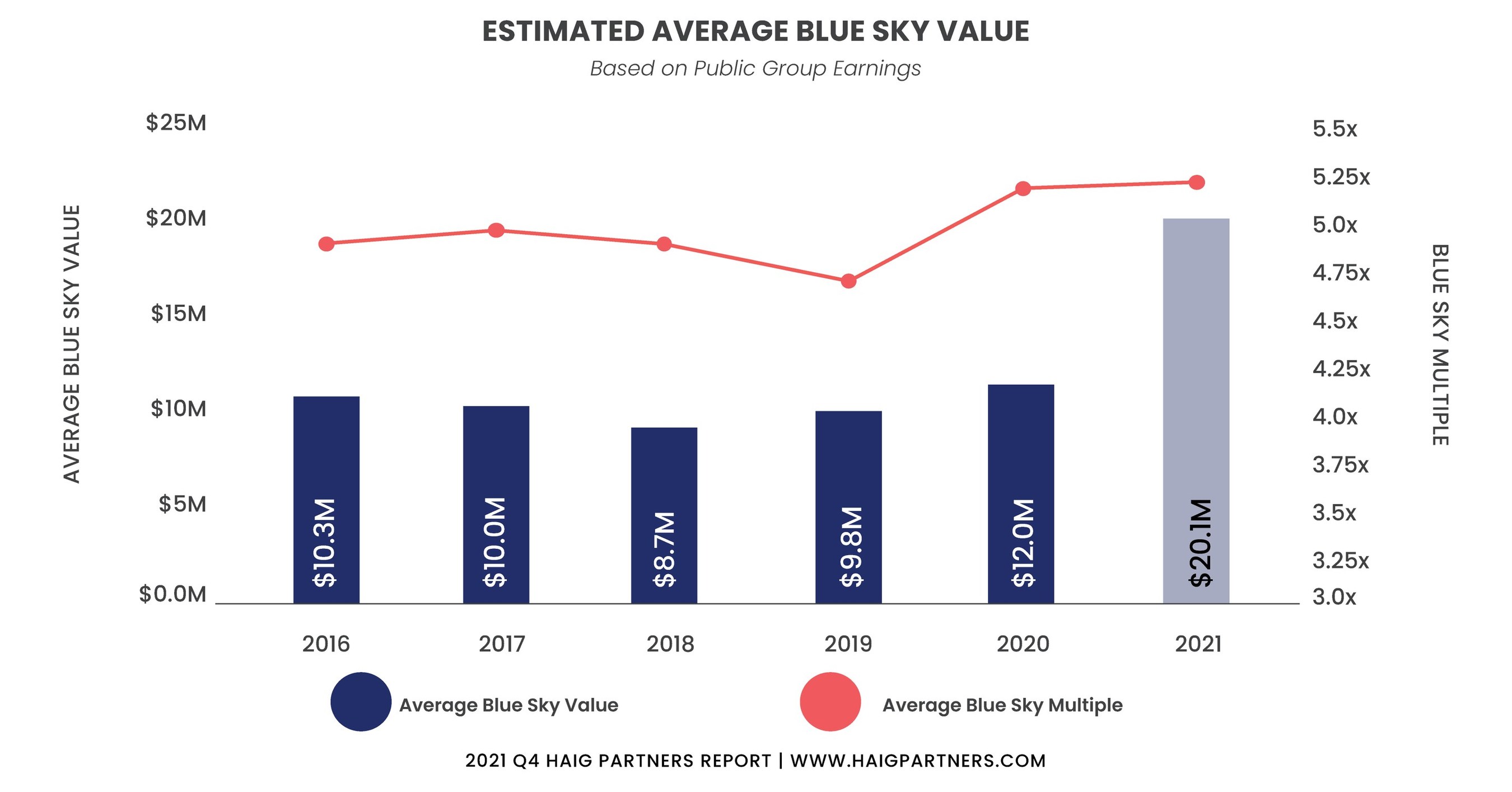 AUTO RETAIL BUYSELL ACTIVITY EXPLODES AND BLUE SKY VALUES HIT HISTORIC
