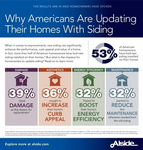 Why Americans are updating their homes with siding