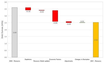 Figure 8 Changes to Macraes Measured and Indicated Mineral Resources (CNW Group/OceanaGold Corporation)