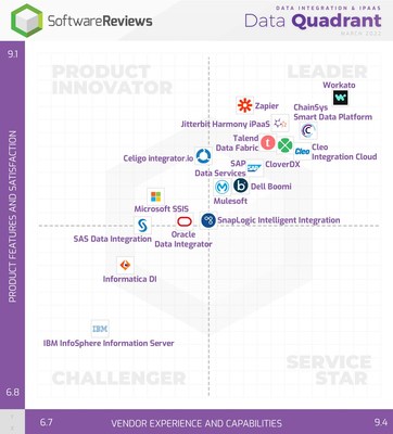 SoftwareReviews identified the best data integration and iPaaS software providers for 2022 based on verified survey data collected from real end users. These providers have received high scores on the organization’s Data Quadrant. (CNW Group/SoftwareReviews)