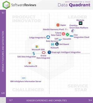 The Top Data Integration &amp; iPaaS Software Revealed for 2022