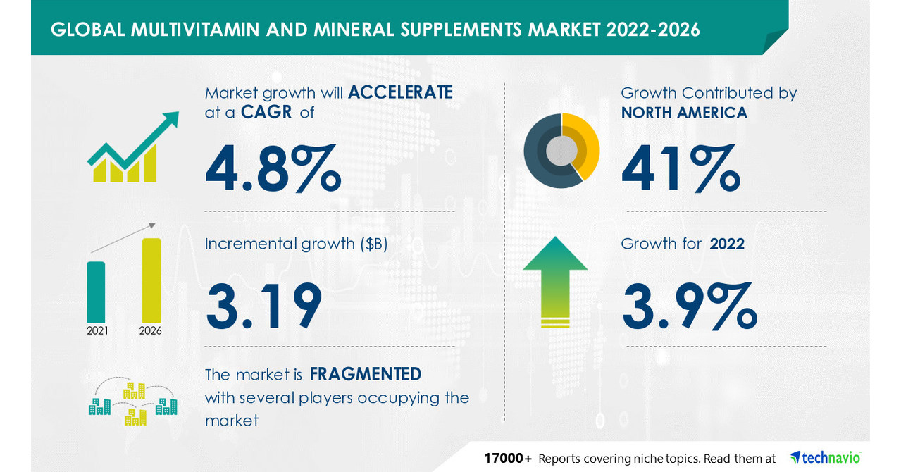 USD 3.19 Bn growth in Multivitamin and Mineral Supplements Market
