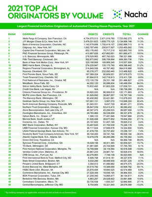 2021 Top 50 ACH Originators by Volume