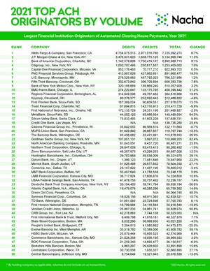 Nacha Releases Top 50 Financial Institution ACH Originators and Receivers for 2021