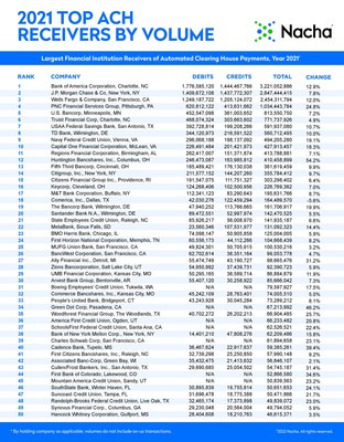 2021 Top 50 ACH Receivers by Volume