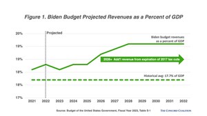 Biden Fiscal Year 2023 Budget Proposal Fails Concord Coalition's Criteria