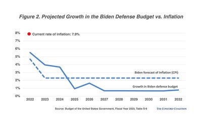 Biden Fiscal Year 2023 Budget Proposal Fails Concord Coalition's Criteria WeeklyReviewer
