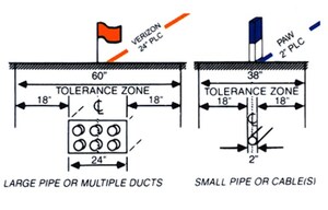 Every digging project, no matter how large or small, contact 8-1-1.