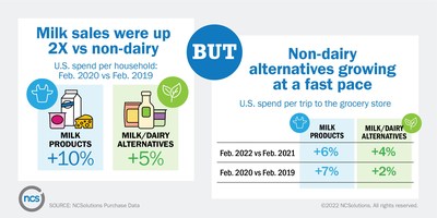 Milk sales were up 2x vs. non-dairy