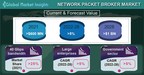 Network Packet Broker Market revenue to cross USD 1 Bn by 2028: Global Market Insights Inc.