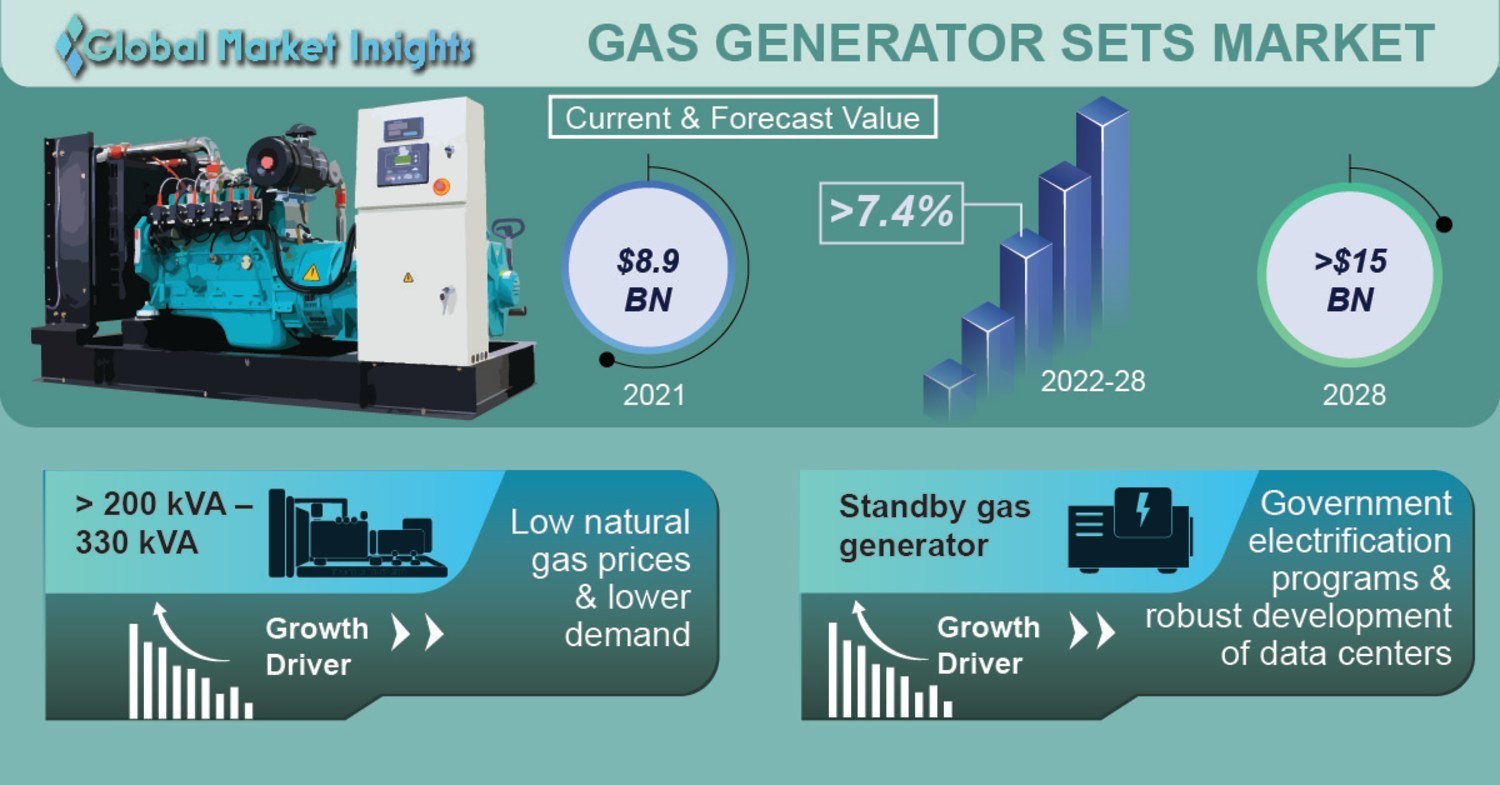 Gas Generator Sets Market revenue to cross USD 15 Bn by 2028: Global Market Insights Inc.