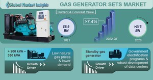 Gas Generator Sets Market revenue to cross USD 15 Bn by 2028: Global Market Insights Inc.