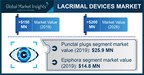 Lacrimal Devices Market to hit USD 186.4 Million by 2028, Says Global Market Insights Inc.