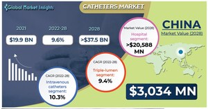 Catheters Market to hit USD 37.5 Billion by 2028, Says Global Market Insights Inc.