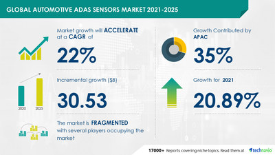 Technavio has announced its latest market research report titled Automotive ADAS Sensors Market by Product and Geography - Forecast and Analysis 2021-2025