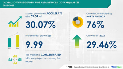 Technavio has announced its latest market research report titled Software-defined Wide Area Network (SD-WAN) Market by End-user and Geography - Forecast and Analysis 2022-2026