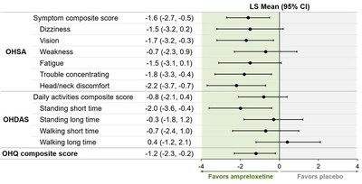 OHQ questionnaire Composite scores and individual items for MSA patients