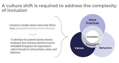 A culture shift is required to address the complexity of inclusion (CNW Group/McLean & Company)