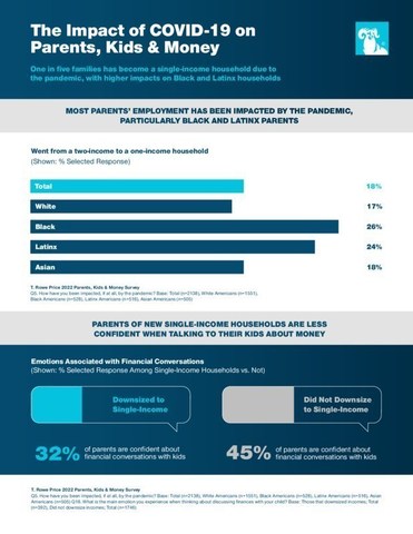 The Impact of Covid-19 on Parents, Kids, and Money