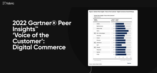 Headless commerce platform received highest overall rating by customers across the Gartner Peer Insights™ Digital Commerce report.