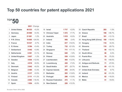 The U.S. was the number one country of origin for patent applications at the European Patent Office in 2021, accounting for 25% of total filings.