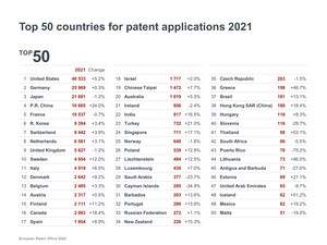 Record Innovation in Healthcare, Computer and Digital Technology Drive Surge in European Patent Applications by U.S. Companies