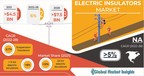 Electric Insulators Market revenue to cross USD 7.5 Bn by 2028: Global Market Insights Inc.