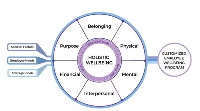 Create a holistic and customizable program to support employee wellbeing (CNW Group/McLean & Company)