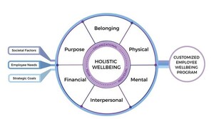 A Holistic Employee Wellbeing Program Can Address Systemic Barriers