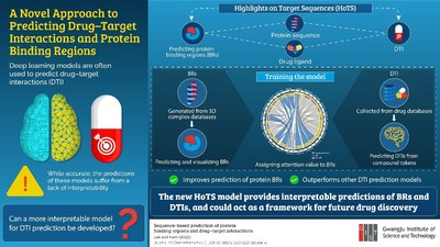 Researchers at the GIST Identify New Medicines Using Interpretable Deep Learning Predictions